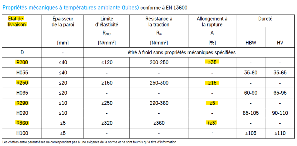 Propriétés mécaniques à température ambiante selon etat de livraison